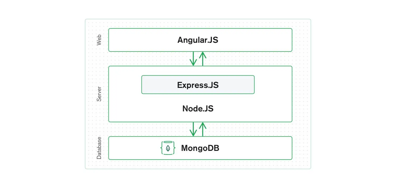 mean-stack-architecture