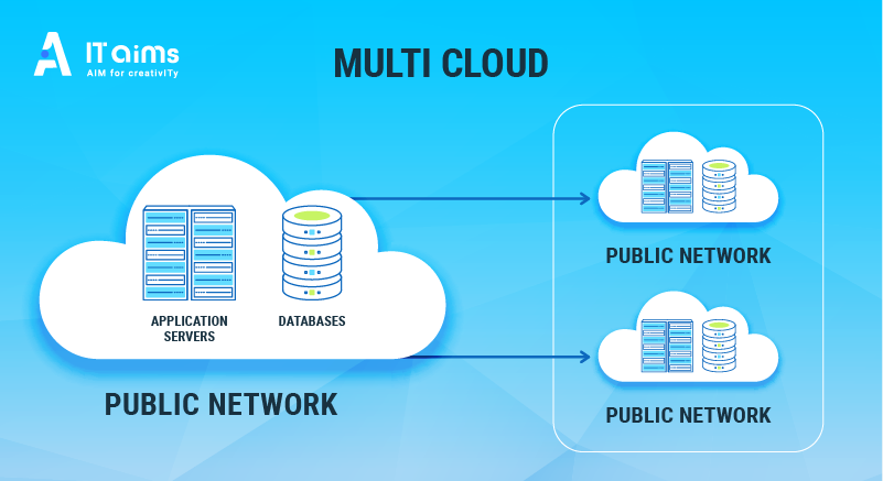 What Is Multi-cloud Model